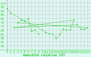 Courbe de l'humidit relative pour Pian Rosa (It)