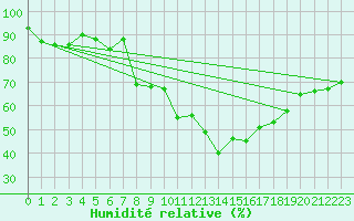 Courbe de l'humidit relative pour Oppdal-Bjorke
