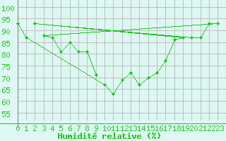 Courbe de l'humidit relative pour Jijel Achouat