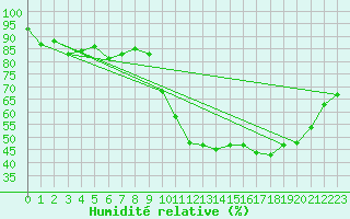 Courbe de l'humidit relative pour Strasbourg (67)