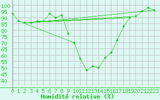 Courbe de l'humidit relative pour Robbia