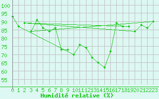 Courbe de l'humidit relative pour La Brvine (Sw)