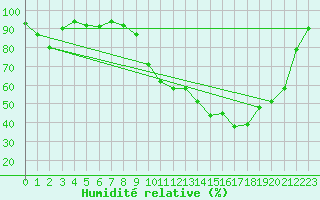 Courbe de l'humidit relative pour Romorantin (41)