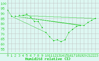 Courbe de l'humidit relative pour Weissenburg