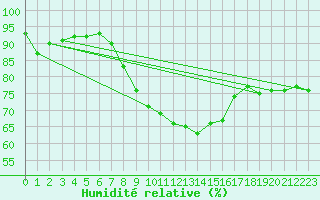 Courbe de l'humidit relative pour Cavalaire-sur-Mer (83)