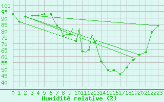 Courbe de l'humidit relative pour Northolt