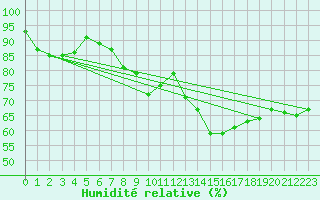 Courbe de l'humidit relative pour List / Sylt