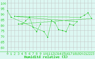 Courbe de l'humidit relative pour Aberporth