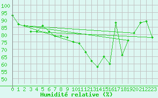Courbe de l'humidit relative pour Le Havre - Octeville (76)