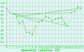 Courbe de l'humidit relative pour Titlis