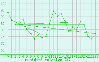 Courbe de l'humidit relative pour Bernina