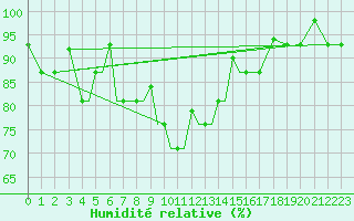 Courbe de l'humidit relative pour Petrozavodsk