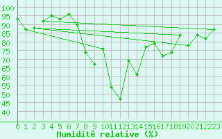Courbe de l'humidit relative pour Hallau