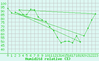 Courbe de l'humidit relative pour Doncourt-ls-Conflans (54)