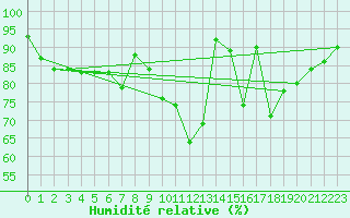 Courbe de l'humidit relative pour La Roche-sur-Yon (85)