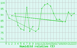 Courbe de l'humidit relative pour Elsenborn (Be)