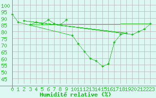 Courbe de l'humidit relative pour Selonnet (04)