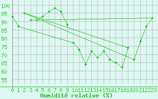 Courbe de l'humidit relative pour Bressuire (79)