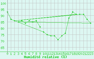 Courbe de l'humidit relative pour Finner