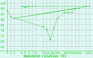 Courbe de l'humidit relative pour Bielsa