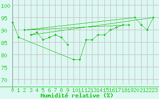 Courbe de l'humidit relative pour Sattel-Aegeri (Sw)