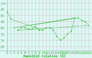 Courbe de l'humidit relative pour Faulx-les-Tombes (Be)