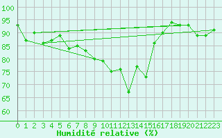Courbe de l'humidit relative pour Aigle (Sw)