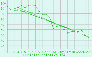 Courbe de l'humidit relative pour La Comella (And)