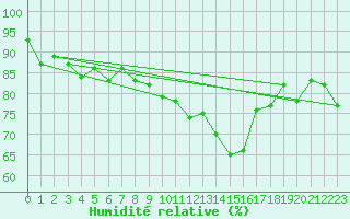 Courbe de l'humidit relative pour Adelboden