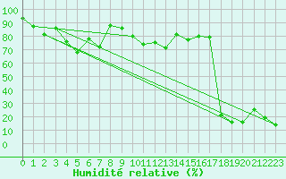 Courbe de l'humidit relative pour Kredarica