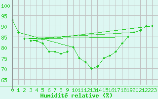 Courbe de l'humidit relative pour Sennybridge