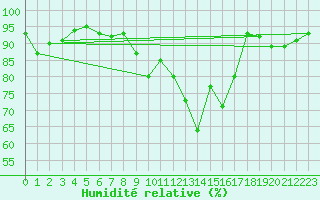 Courbe de l'humidit relative pour Cuenca