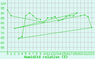 Courbe de l'humidit relative pour Thorshavn