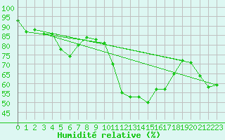 Courbe de l'humidit relative pour Saint-Mards-en-Othe (10)