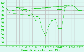 Courbe de l'humidit relative pour Formigures (66)