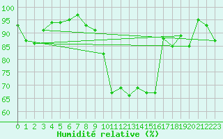 Courbe de l'humidit relative pour Wernigerode