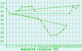 Courbe de l'humidit relative pour Selonnet (04)