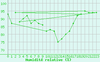 Courbe de l'humidit relative pour Emden-Koenigspolder