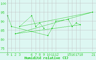 Courbe de l'humidit relative pour Phatthaya