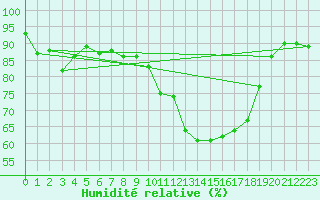 Courbe de l'humidit relative pour Lanvoc (29)