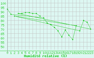 Courbe de l'humidit relative pour Charleroi (Be)
