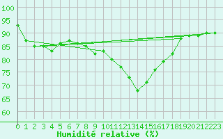 Courbe de l'humidit relative pour Saint-Brieuc (22)