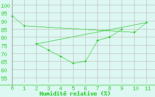 Courbe de l'humidit relative pour Horsham