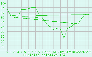 Courbe de l'humidit relative pour Saint-Georges-d'Oleron (17)