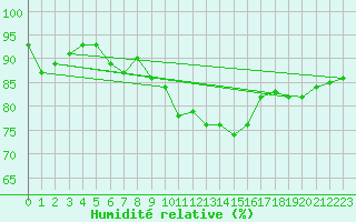 Courbe de l'humidit relative pour Palencia / Autilla del Pino