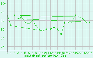 Courbe de l'humidit relative pour Hakadal