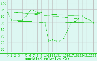 Courbe de l'humidit relative pour Col Des Mosses