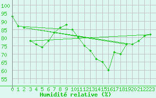 Courbe de l'humidit relative pour Remich (Lu)