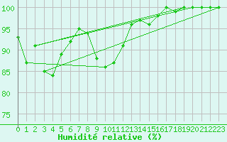 Courbe de l'humidit relative pour Aberdaron