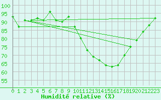 Courbe de l'humidit relative pour Blois (41)